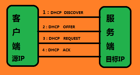 bootps bootp dhcp_bootps bootp dhcp_bootps bootp dhcp