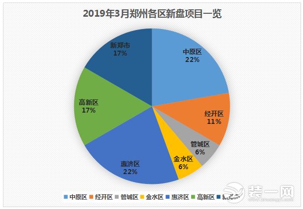 郑州金三“七大片区”争霸，18个新盘入场搏杀！