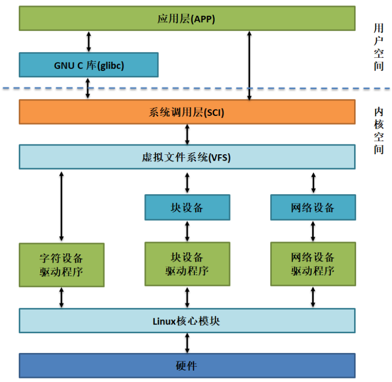 驱动程序_驱动 linux_串口驱动linux