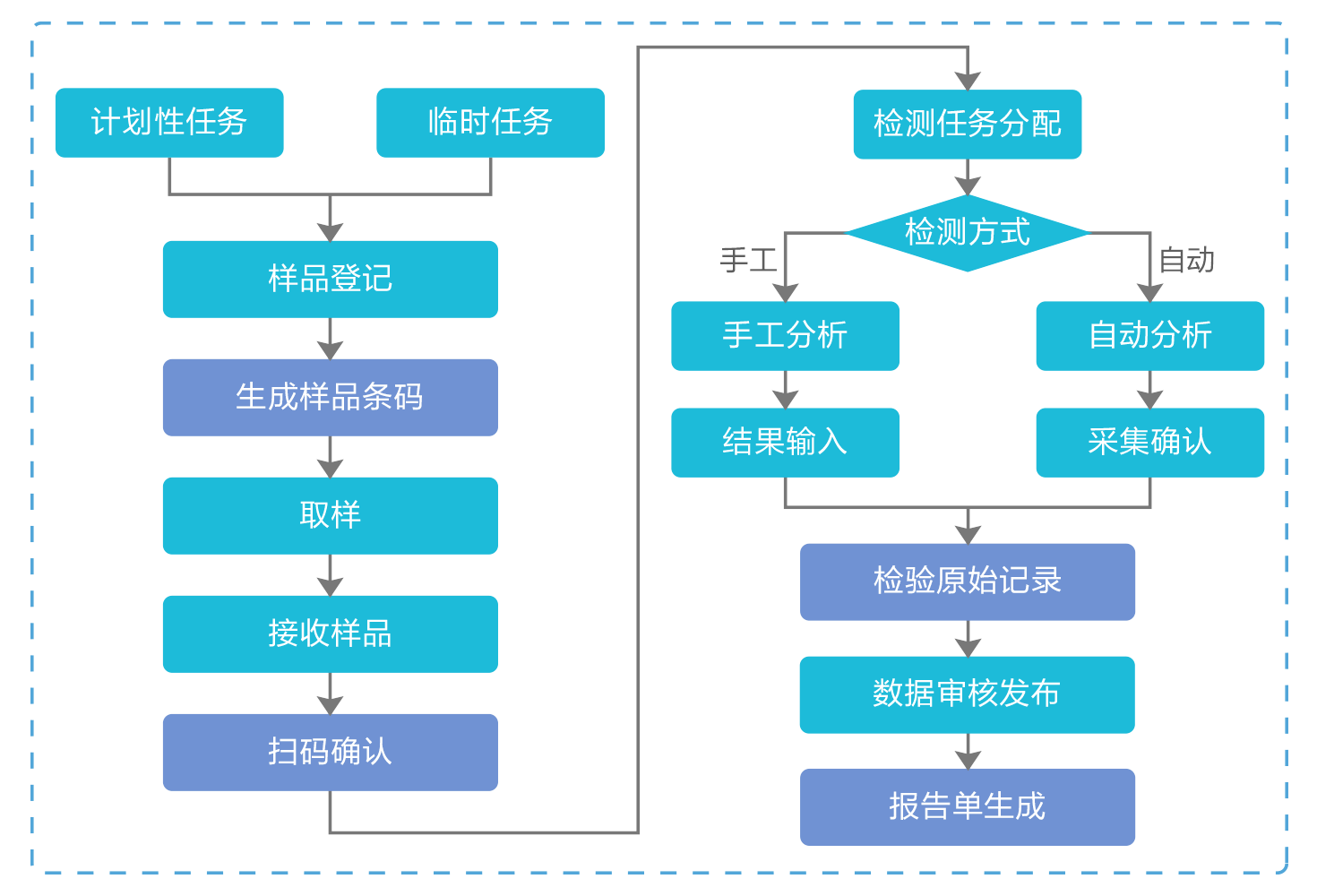 连接仪器装置原理_lims系统如何连接仪器_仪器的连接顺序是什么