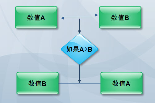 冒泡排序输出每次排序_排序方法冒泡_php只用for冒泡排序