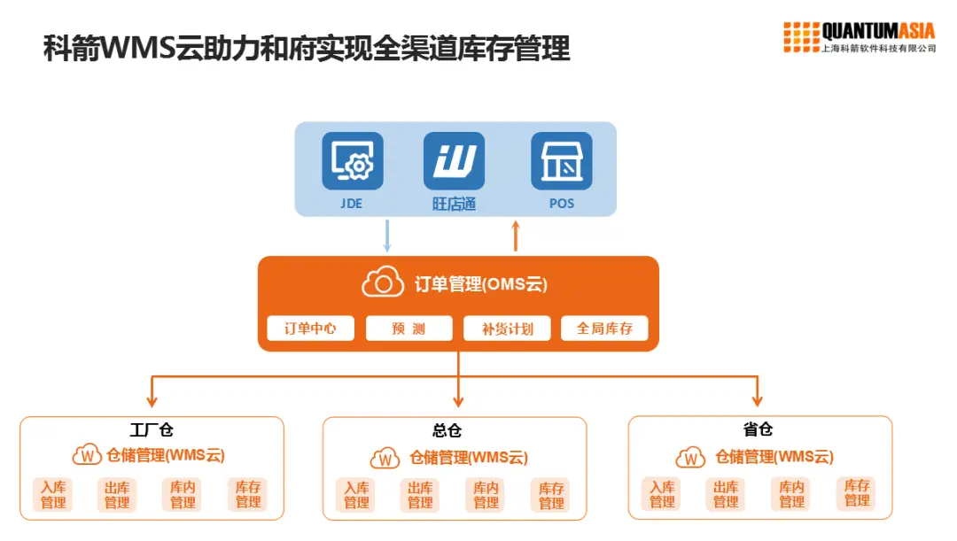 oms监考_oms订单管理_oms