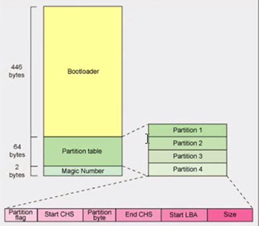 linux分区详解_linux系统分区方案_linux分区的作用