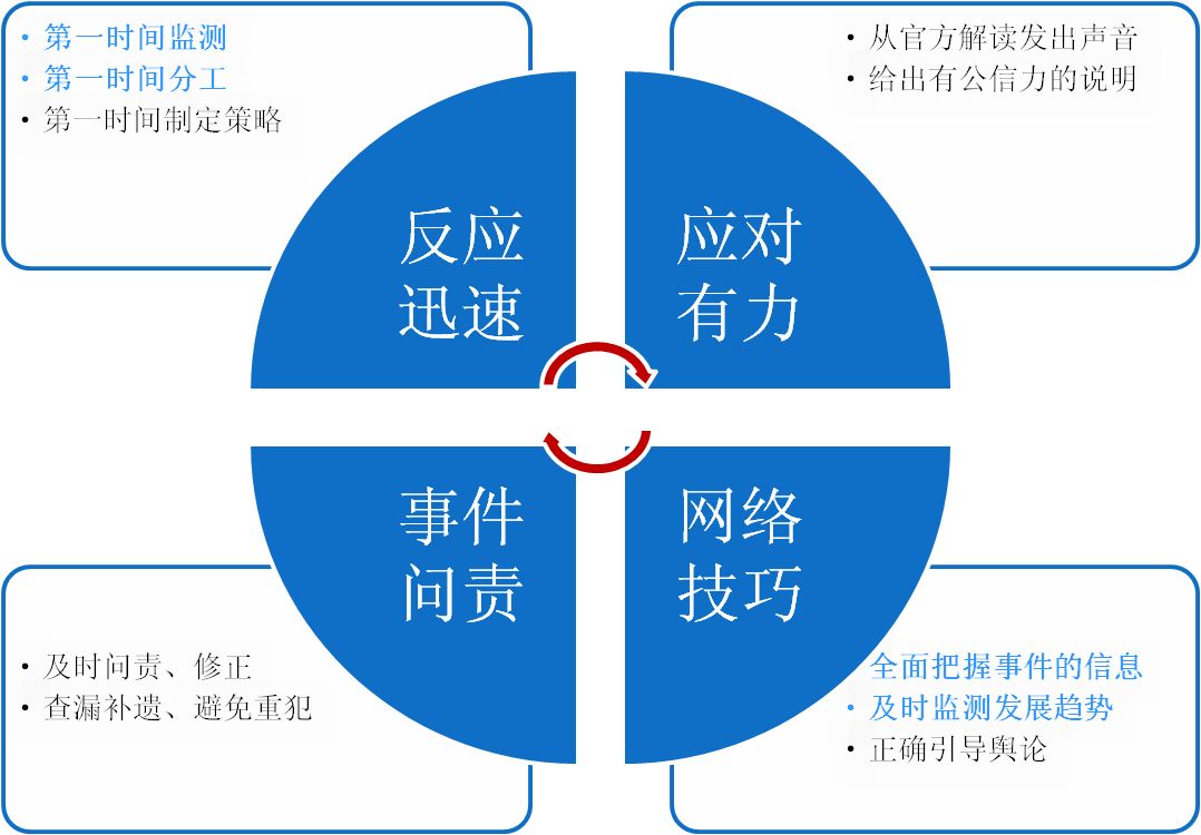互联网舆情应对方案_网络舆情应对方案_网络舆情联动应急机制
