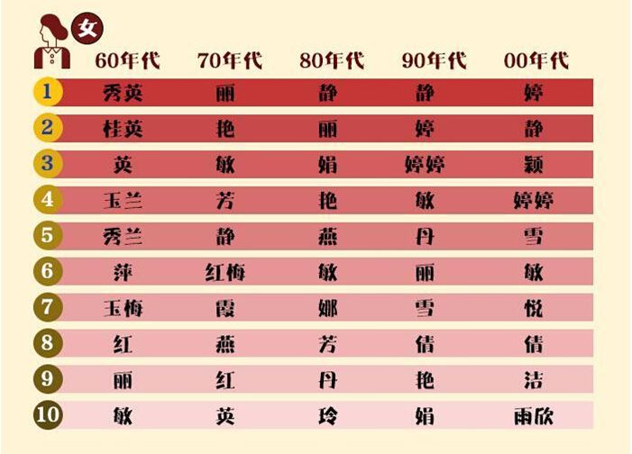 官网姓名库全国数据统计_全国官方姓名数据库_全国姓名数据库官网