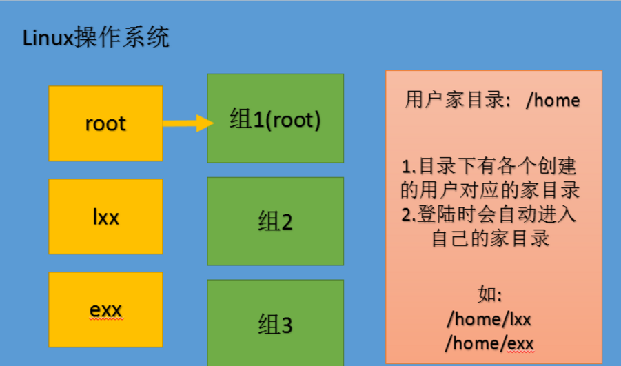 linux的管理员用户_linux管理员用户是_管理员权限linux