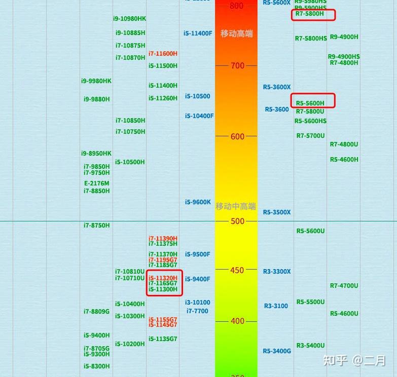 联想笔记本cpu型号排名_联想笔记本cpu排行_联想笔记本cpu哪个型号好