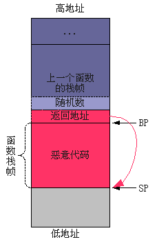 缓冲溢出攻击防护方法_防范缓冲区溢出攻击的措施_一定程度上能防范缓冲区溢出攻击的措施有