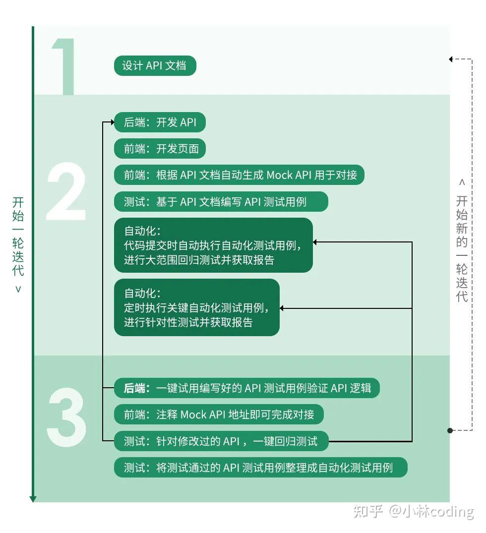 开源api接口项目_开源 api接口管理系统_开源接口文档