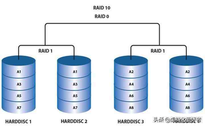 windows支持raid10_群晖raid_raid群晖