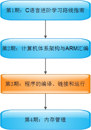 嵌入式编程工具_嵌入式程序编程_windows ce 6.0嵌入式高级编程