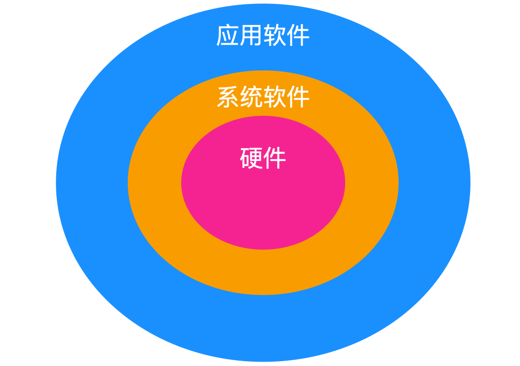 软件系统主要由()_软件系统主要由_软件系统主要功能