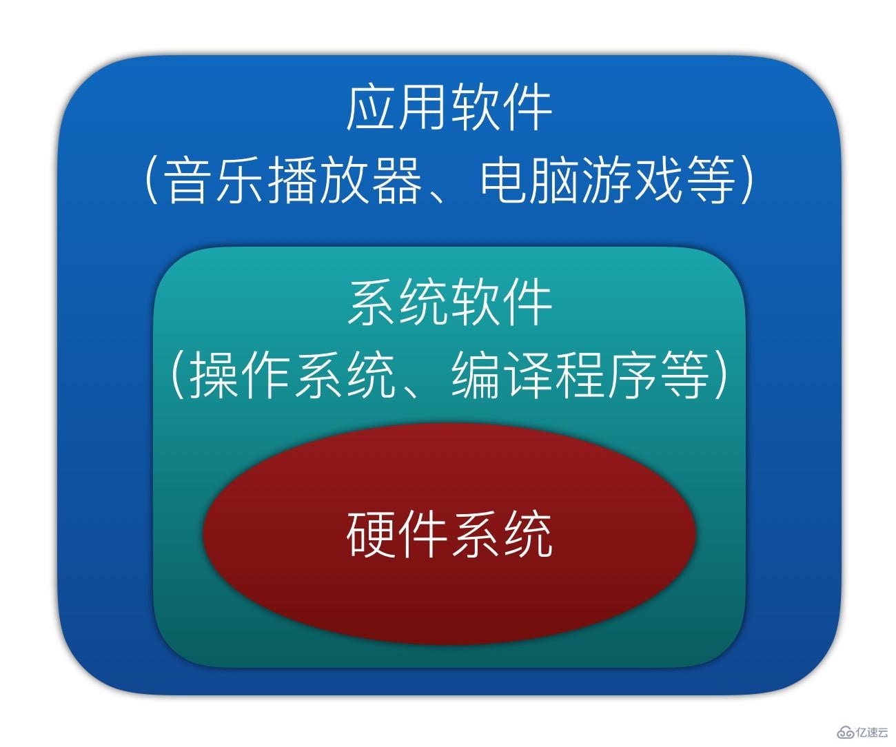 计算机的操作系统是( )_计算机系统中的操作系统_计算机操作员(高级)操作