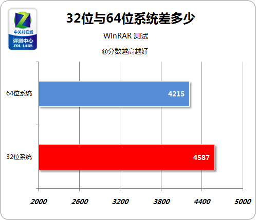 64位cpu能装32位系统吗_什么是32位cpu什么是64位cpu_t4300是64位cpu吗