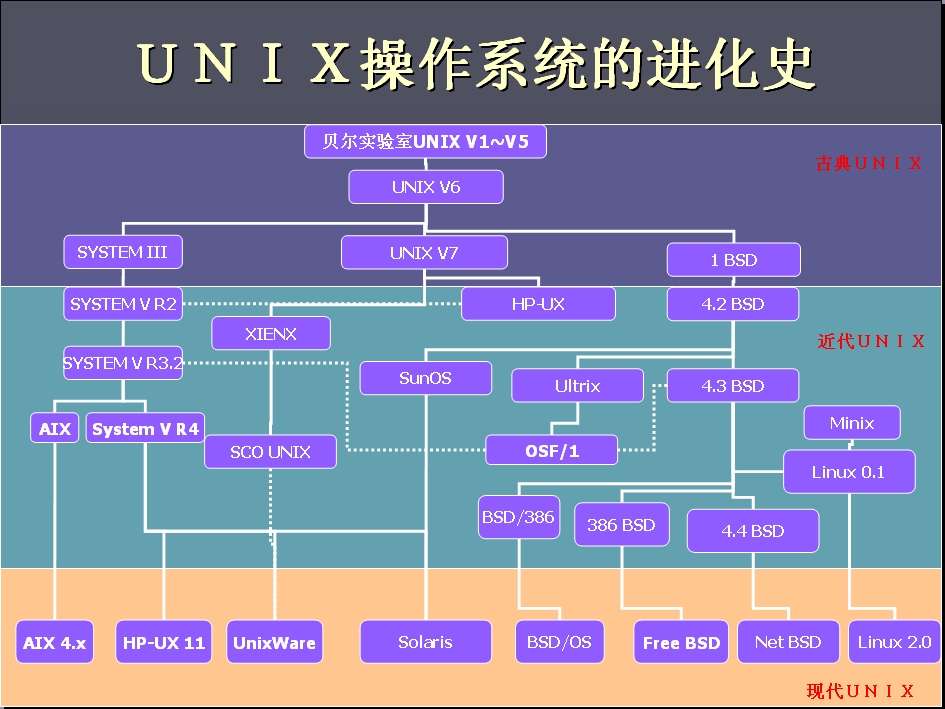 unix 系统下载_unix安装包_unix操作系统怎么安装