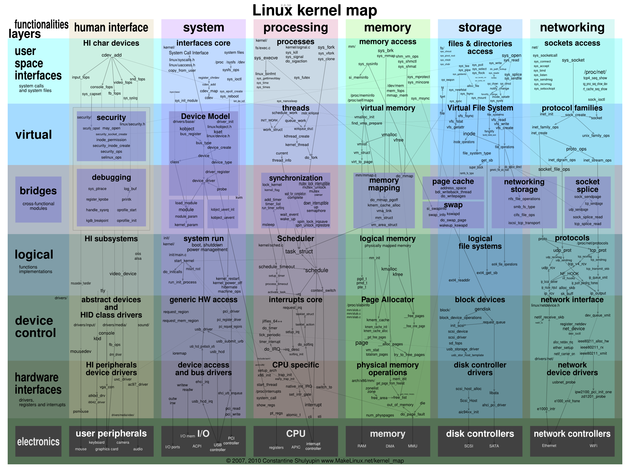 linux 设备驱动_驱动设备过期怎么办_驱动设备无法启动代码10