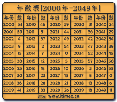 怎么找vc投资_1到60的序数英语单词_vc工程找不到序数