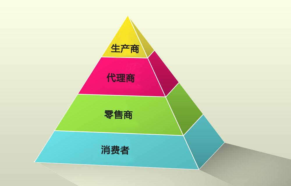 商品分销什么意思_贸易商和分销商_分销商批发商零售商