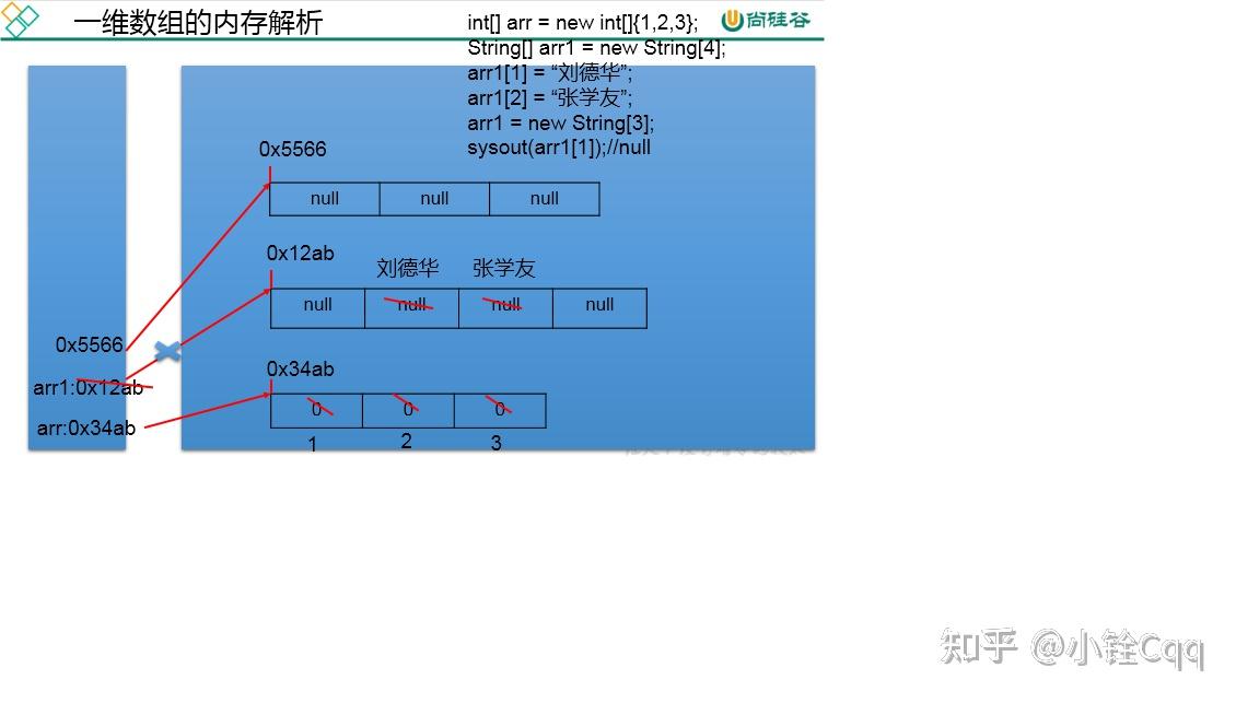 javachar数组初始化_数组初始化为0_数组初始化的方法