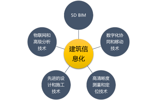 山东bim政策_山东政策别墅可以搭建电梯_山东政策研究室