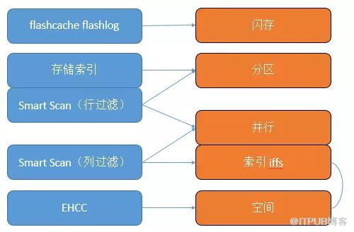 oracle rac体系结构_体系结构是什么意思_体系结构有哪些