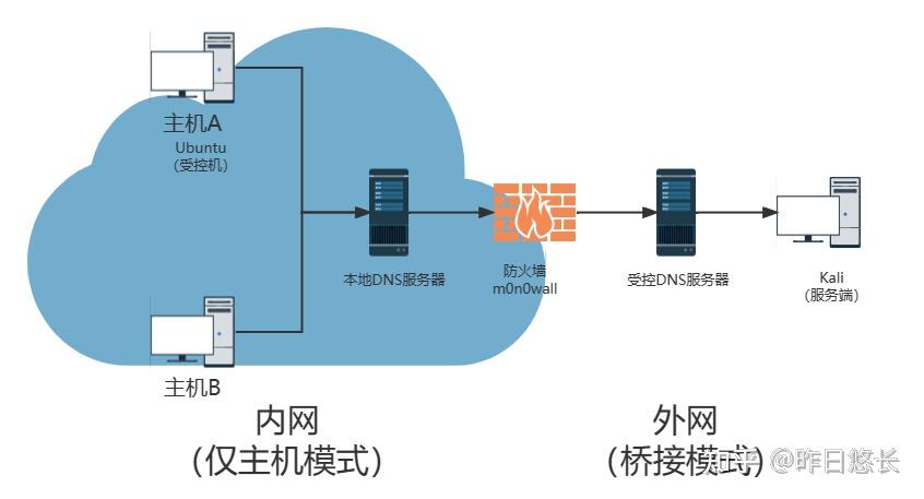 华为配置dns命令_华为交换机配置dns_华为交换机dns解析