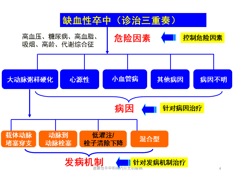 进展性卒中可以控制吗_进展性卒中时间节点_进展式卒中怎么治疗