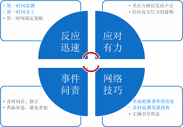联网应对舆情网络的措施_互联网网络舆情应对_网络舆情应对措施
