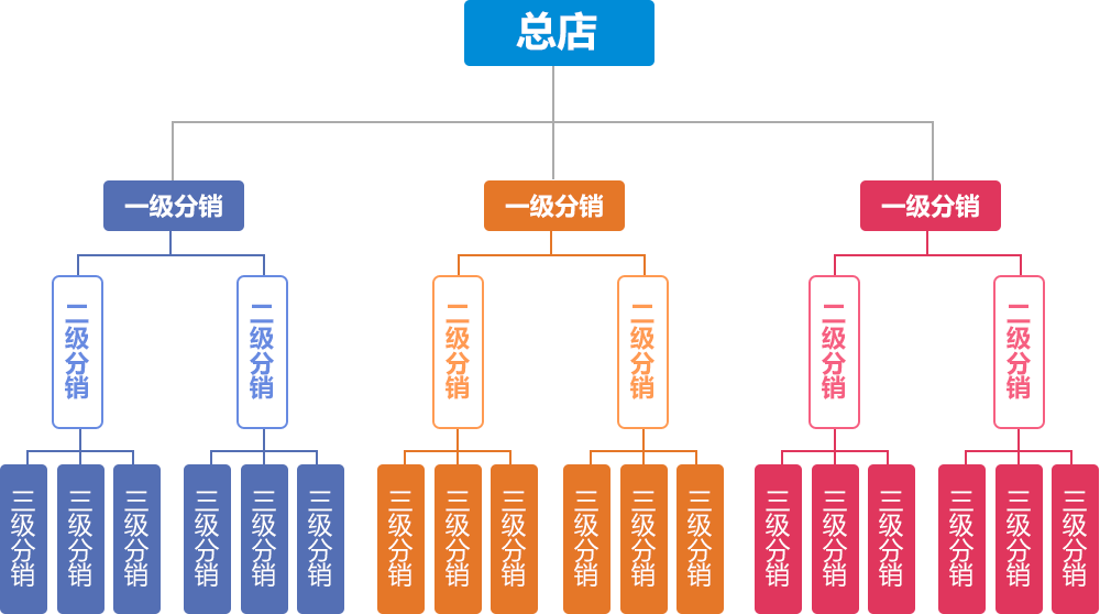 分销模式app_易分销 模板_分销模式怎么做