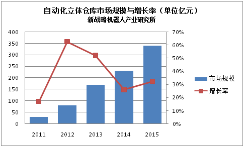 仓库管理自动化_仓库自动化_自动化仓库系统