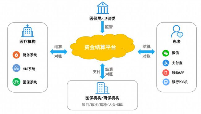 门诊管理系统医保接口_医保门诊接口管理系统有哪些_医疗门诊系统