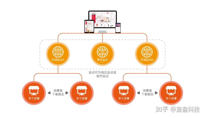 b2b2c商城系统要多少钱_b2c商户什么意思_b2b2c商城软件