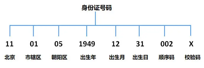 正则表达式身份证_完成一个正则表达式,验证用户输入是否身份证号码_正则表达式校验身份证号