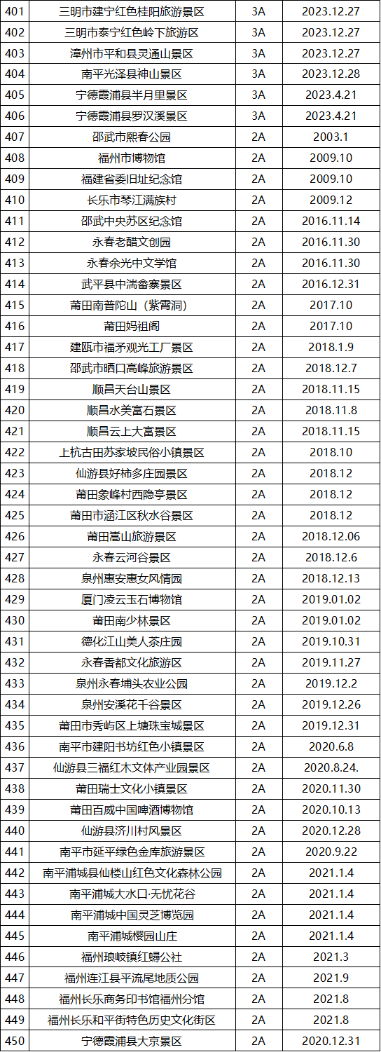 最新最全！福建省A级旅游景区名单来了