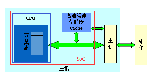 储存器分为内储存和外储存两类_存储器内存外存_内存储器和外存储器