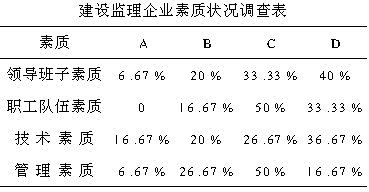 提高监理素质是改善与业主关系的关键