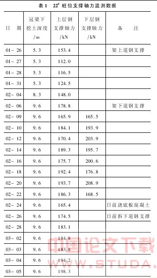 沈阳地铁黎明文化宫站后区间基坑施工钢支撑轴力监测与分析