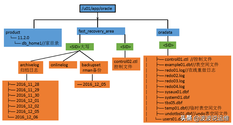 oracle9i10g_rac10g和11g搭建区别_oracle10g