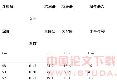 圆形基坑地下连续墙的稳定性分析