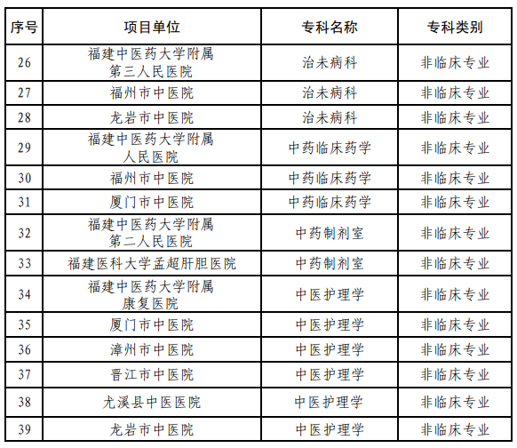 福建第七批省级中医重点专科名单来了！这些医院专科通过验收
