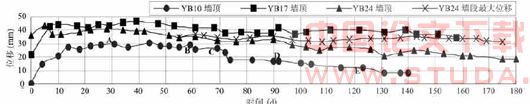 复杂软土深基坑围护结构水平位移的时空效应分析