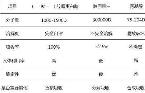 紫一胶原蛋白肽的对比图