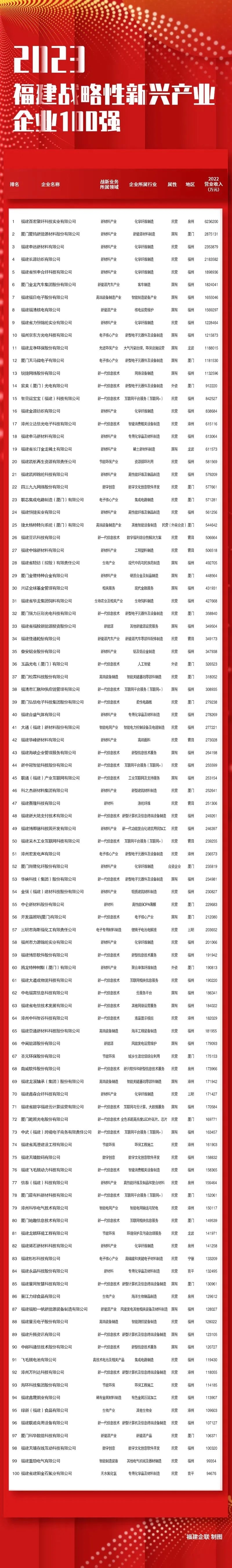 2023福建企业100强榜单发布