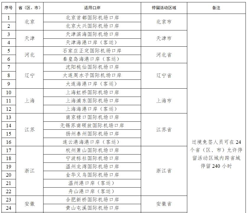 停留240小时，+21个口岸，中国过境免签政策全面放宽优化