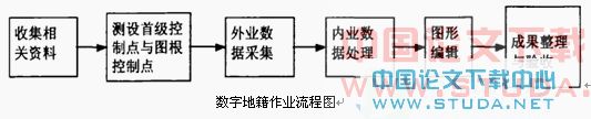 数字技术在工程测量中的应用研究
