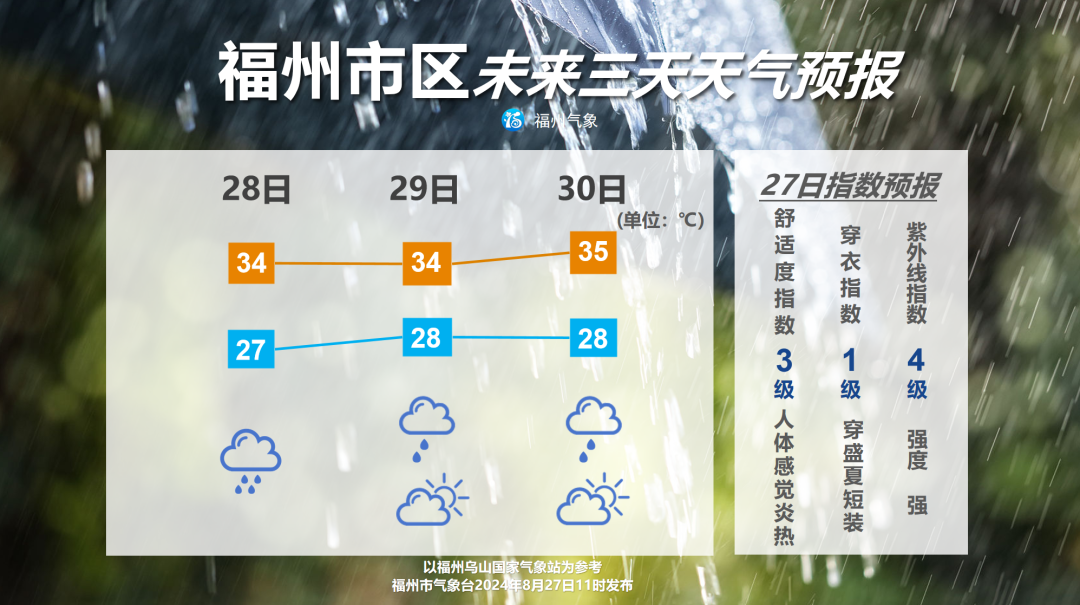 福州高温略有回落 闷热始终在线