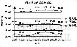 融科资讯中心C座大厅室内热环境预测与分析