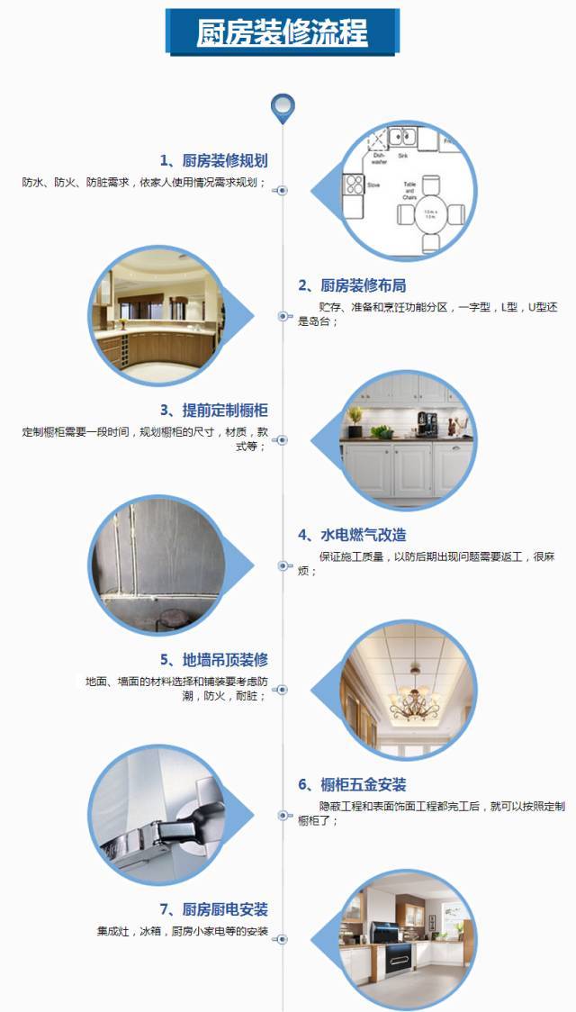 厨房装修流程