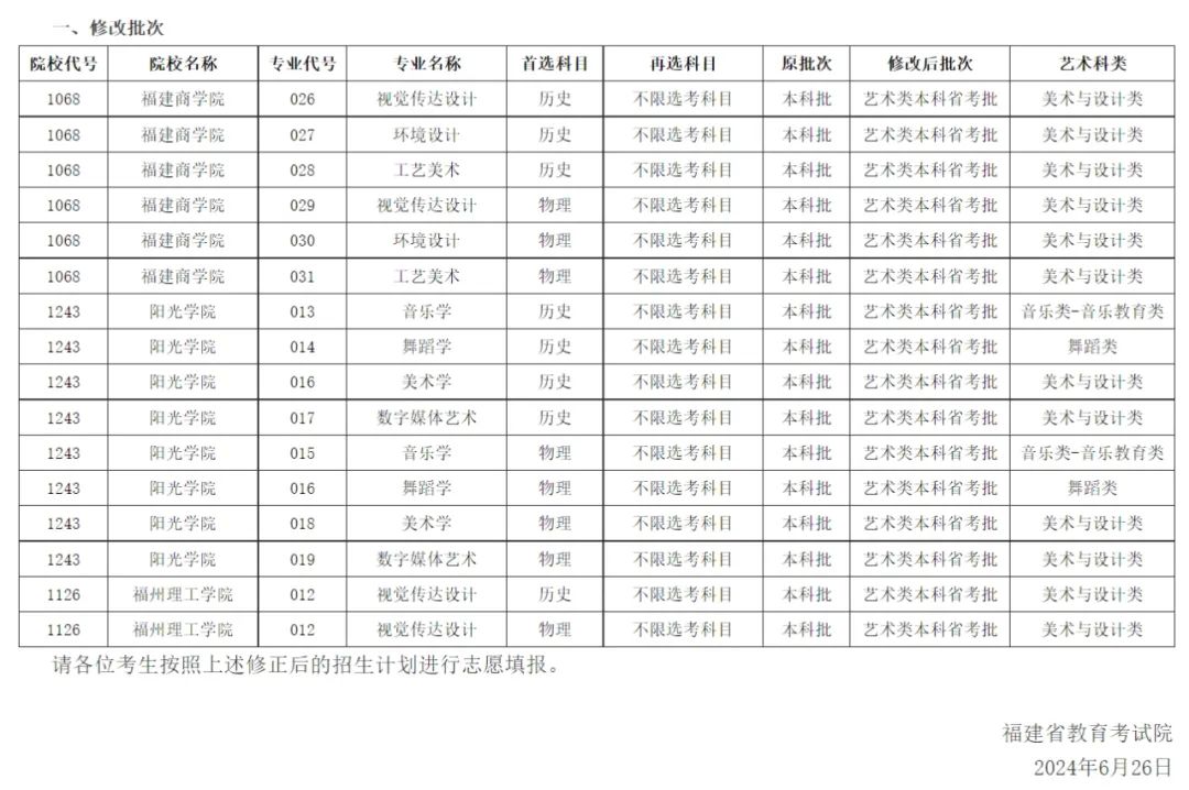 最新！2024年福建普通高校招生计划发布
