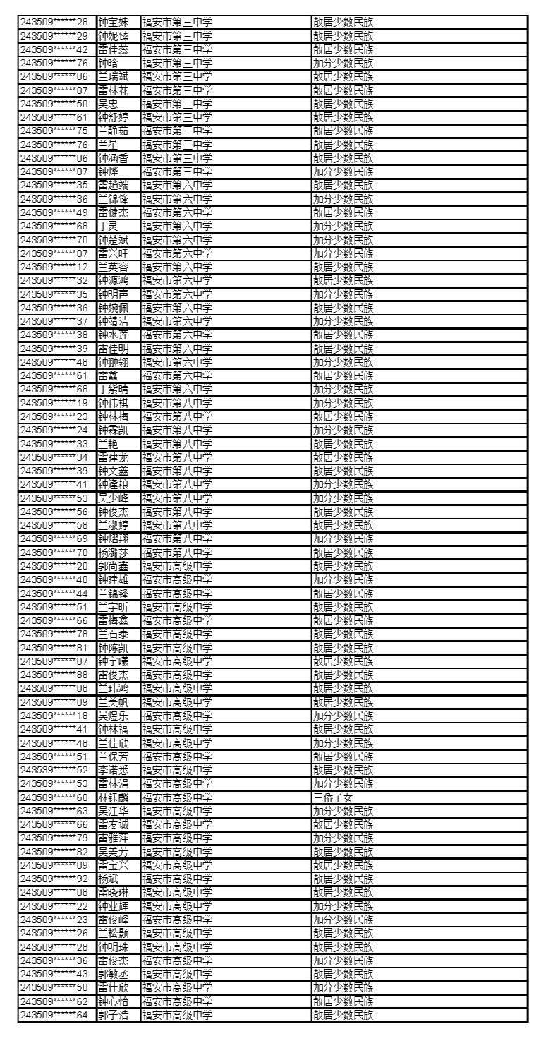 公示！福建这些考生拟获2024年高招录取照顾资格